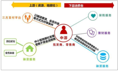 2017年中國旅游金融行業產業鏈上中下游及未來發展趨勢分析